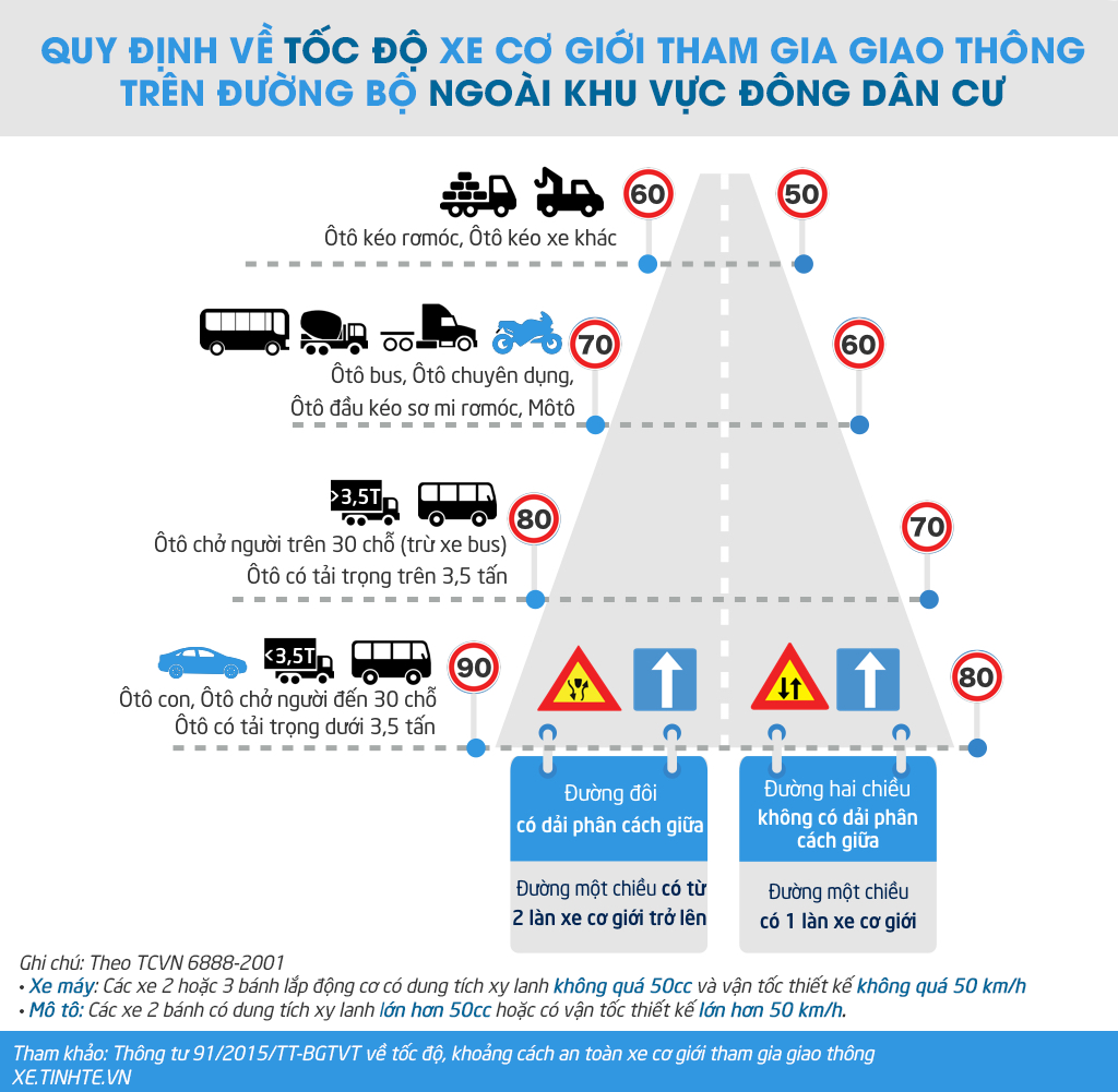 infographic_quy_dinh_toc_do_4_Tinhte.